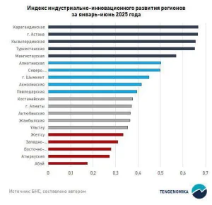 Қызылорда облысы индустриялық-инновациялық даму индексі бойынша үздік үштікке енді