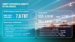 2027 жылға қарай электр энергиясына ішкі қажеттілік толық жабылады