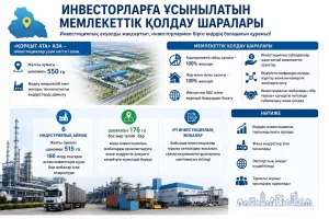 Қызылорда облысында инвесторларға арналған мемлекеттік қолдау шаралары кеңейтілуде