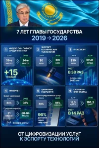 Президент Қасым-Жомарт Тоқаевтың басшылығымен соңғы жеті жылдағы негізгі нәтижелер