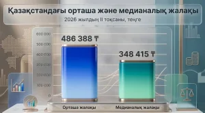 Қазақстанда орташа жалақы 500 мыңға жақындады